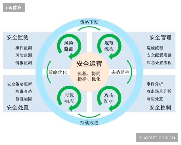 信息安全体系升级防护等级 抵御网络攻击风险